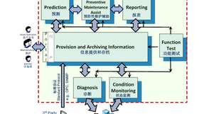 Core Function of Health Monitoring on PCS Asset