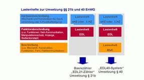 Fallunterscheidung: Preiswerte Basismodule (EDL21-Zähler) übertragen keine Daten, sind aber durch Kommunikationsmodule erweiterbar