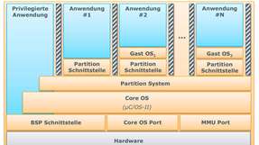 Safety-BSP von Embedded Office vereinfacht Mikrocontroller-Einsatz in sicherheitskritischen Anwendungen. 