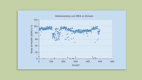 Verschwendung: Die roten Punkte am Fuße der x-Achse zeigen Akkus, die aufgrund ihres SOH-Werts tatsächlich hätten gewechselt werden müssen. Doch auch die blauen wurden ausgetauscht.