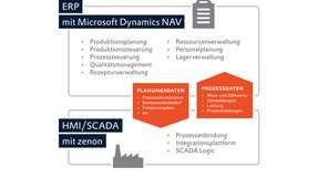 Die vertikale Integration von ERP und HMI Scada mit Zenon.