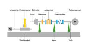 Wartungsfreie iglidur L500-Gleitlager werden zur Lagerung der Welle am Bohrfutter, am Axial- und Rotationsantrieb eingesetzt.