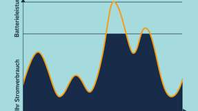Batterie-Contracting soll risikofreies Spitzenlastmanagement als Komplettlösung schaffen.