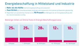 Die Bereitschaft, Energie über Webanwendungen einzukaufen, ist bei Unternehmen mit einem Energieverbrauch von 100 MWh bis 1000 MWh mittlerweile besonders stark ausgeprägt.