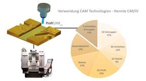 Das Eco-System sammelt Informationen aus den CAM-Projekten und stellt diese in Korrelation zu übergeordneten Informationen. 