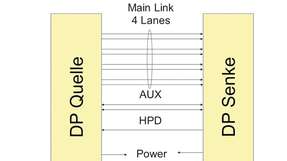 Signale der DP-Schnittstelle