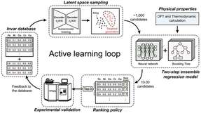 Das Framework zur Entwicklung neuer Hochentropie-Legierungen: Kombiniert werden Modelle für maschinelles Lernen, auf der Dichtefunktionaltheorie basierende Berechnungen, thermodynamische Simulationen und experimentelles Feedback