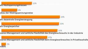 
                        
                        
                          Verbesserungspotenzial: Mehr Speicher und Erneuerbare sowie ein besseres Management sehen die Befragten als Hauptmaßnahmen für bessere Netzqualität.
                        
                      