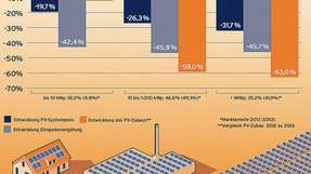 Einbruch: Systempreis und EEG-Vergütung 2012 und 2013