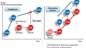 Simulationsgeführte Entwicklung: Numerische Optimierung und numerische Simulation unterstützen die Konzeptentstehung.