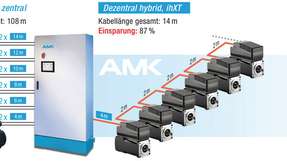 Mit dezentraler Antriebstechnik wird nicht nur die Kabellänge reduziert, Installationskosten und der Wegfall teuer Stecker bieten zusätzliches Einsparpotenzial.