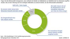 Für 37 Prozent der Deutschen ist ein internationales Abkommen die wichtigste Maßnahme, um den Klimawandel aufzuhalten.