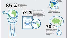 Ergebnisse der Umfrage: Die Verbraucher befürworten die Energiewende und wollen im eigenen Haushalt aktiv werden.