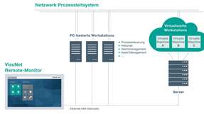 Thin Client-basierte VisuNet Remote Monitore nutzen Ethernet-Technologie zur Bildübertragung.