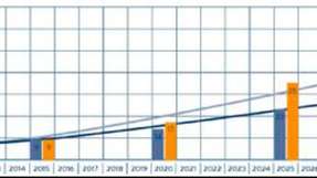 
                        
                        
                          Gute Aussichten: 2030 könnte Solarwärme mehr als 10 % des Wärmebedarfs  (bis 100°C) der deutschen Industrie decken (blau: forcierte Expansion, orange: globaler Wandel).
                        
                      