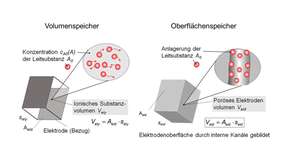 Elektrochemisch: Volumen- und Oberflächenspeicher