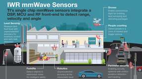 Das neue Portfolio an Single-Chip-Millimeterwellen-Bausteinen in CMOS-Technologie umfasst fünf Lösungen in zwei Sensorfamilien für 76 bis 81 GHz.