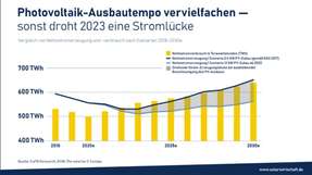 Laut Experten sollte das Photovoltaik-Ausbautempo vervielfacht werden, da sonst 2023 eine Stromlücke droht.