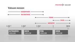 Pfeiffer Vacuum bietet zur Auswahl des richtigen Messprinzips anschauliche Erklärvideos.