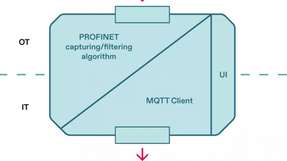 Anwender bestimmen im Netzwerkbaum individuell, welche Prozessdaten an einen MQTT-Broker publiziert werden sollen.