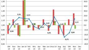 Laut ZVEI stieg das Book-to-Bill-Ratio im November 2014 auf einen Wert von 1,13. 