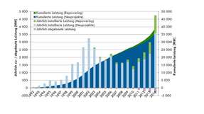 Onshore in Deutschland: Die jährlich installierte und kumulierte Windenergieleistung (MW) an Land in Deutschland inklusive Repowering und Abbau (Stand 31.12.2014).