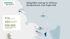 Siemens soll insgesamt 102 getriebelose Windturbinen für das Projekt East Anglia ONE bei Großbritannien liefern. 