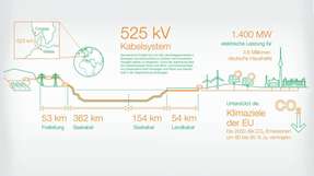 Projekt in Zahlen: 623 Kilometer lang soll Nordlink werden und Strom für 3,6 Millionen Haushalte allein auf deutscher Seite liefern.