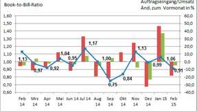 Die Book-to-Bill-Ratio erreichte im Februar 2015 nach Angaben des ZVEI einen Wert von 0,91.
