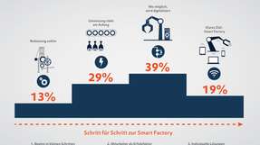 Vor allem in einem Punkt sind sich die Befragten einig: Die Digitalisierung hat große Bedeutung für die Industrie und verändert diese nachhaltig.