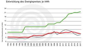 Die Preise für Wärmepumpen-Strom liegen mit 21,65 Cent/kWh leicht über Vorjahresniveau.