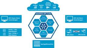 Die dataFeed-OPC-Suite von Softing verfügt jetzt über eine Euromap 63-Anbindung. 