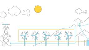 Das Funktionsprinzip des Projektes: Überschüssiger Windstrom (gelb) wird in einem Netzwerk aus Sonnen-Batterien gespeichert. Die Windräder können weiterlaufen und ihren Strom (blau) weiter einspeisen.
