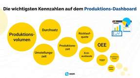 Mit Hilfe des Dashboards können Hersteller die Produktionsqualität verfolgen und gleichzeitig Einblicke in bestimmte Vorgänge an verschiedenen Maschinen gewinnen