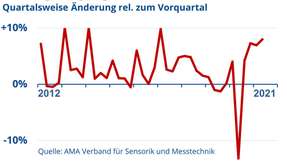 Die Entwicklung des Auftragseingangs von 2012 bis 2021.