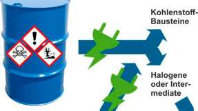 Forschungsprojekt „Halocycles“ wird Abfallstoffe mithilfe von grünem Strom in die Halogen-Kreislaufwirtschaft überführen und dabei Kohlenstoffgerüste erhalten.