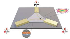 Ein magnetischer Wirbel, genannt Skyrmion (grauer Punkt), wird in einer dreieckigen Geometrie durch elektrische Ströme in Ecken gedrückt und von den Kanten der Geometrie abgestoßen. Die roten Potenziale reichen so für Boolsche Logikoperationen aus.