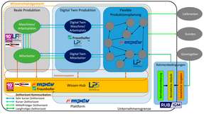 Projektskizze von FlexPro: An dem Projekt sind Partner aus Forschung und Industrie beteiligt.