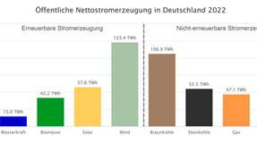 Nettostromerzeugung aus Kraftwerken zur öffentlichen Stromversorgung im Jahr 2022 (anklicken für komplette Grafik)