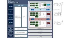 Blockdiagramm zur neuen Konverter-Lösung: Die 7-nm-Direct-RF-Silizium-IPs sollen Produktdesigns schnell zur Marktreife bringen und dabei Entwicklungskosten reduzieren.