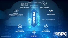 OPC UA liefert Interoperabilität für IT/Cloud