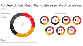 Nur jedes vierte Unternehmen weltweit zeigt bisher kein Interesse am Geschäftsmodell Product-as-a-Service (PaaS).