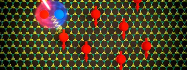 Das zweidimensionale Halbleitermaterial Molybdändisulfid wird mit Elektronen (rote Kugeln) gefüllt. Die Elektron-Elektron-Wechselwirkung führt dazu, dass sich die Spins aller Elektronen (rote Pfeile) in dieselbe Richtung ausrichten.