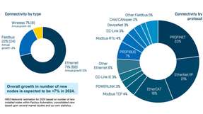 Marktanteile 2024 aus Sicht von HMS Networks – Feldbus, Industrial Ethernet und Wireless. 