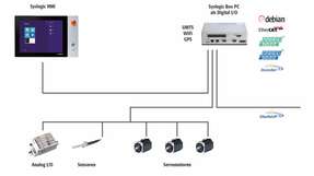 Durch die Integration von EtherCAT-Master-Stacks ins Linux-Betriebssystem lassen sich einfach und kostengünstig Industriesteuerungen realisieren.