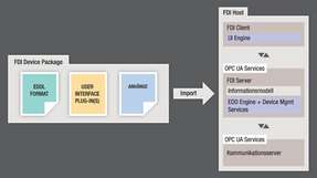 FDI Common Host Components, bestehend aus der EDD-Engine mit den Device Management Services und der UI-Engine, stellen sicher, dass das FDI Device Package bei den verschiedenen Tools gleich verwendet wird.